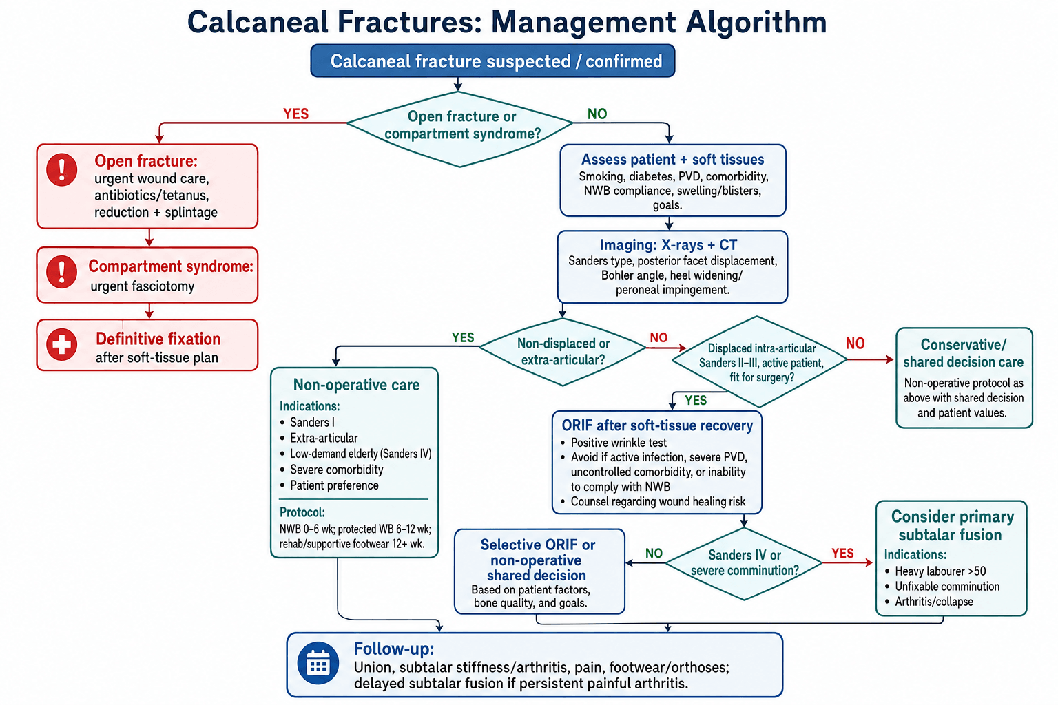 Calcaneal fracture management algorithm from soft-tissue assessment through non-operative care, ORIF and primary subtalar fusion