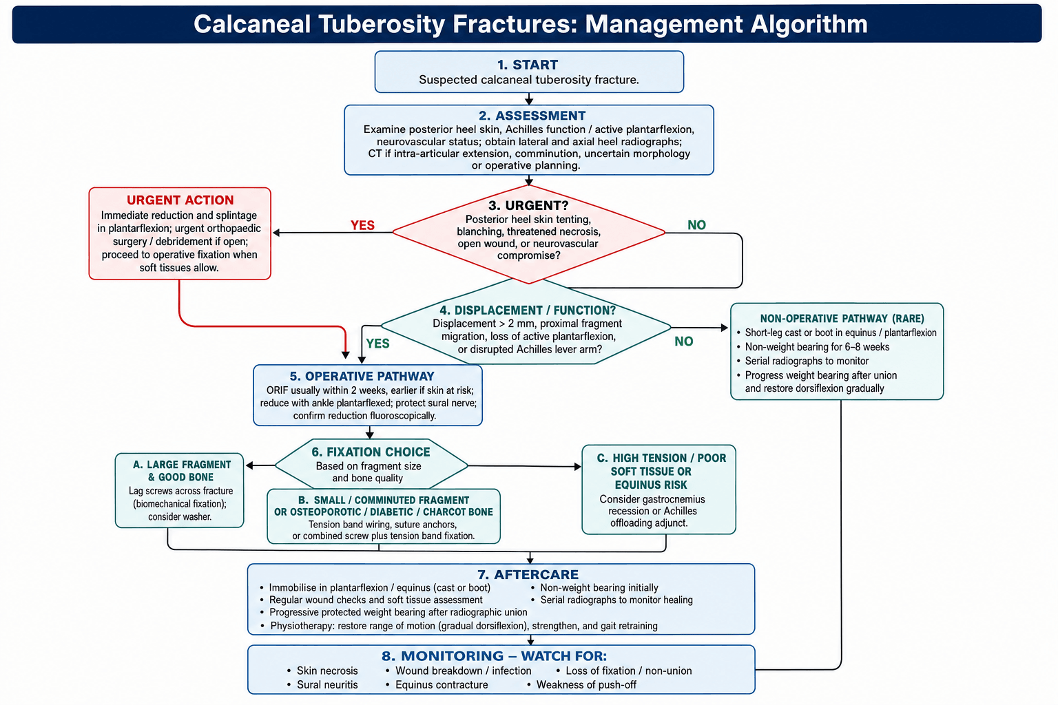 Management Algorithm Flowchart