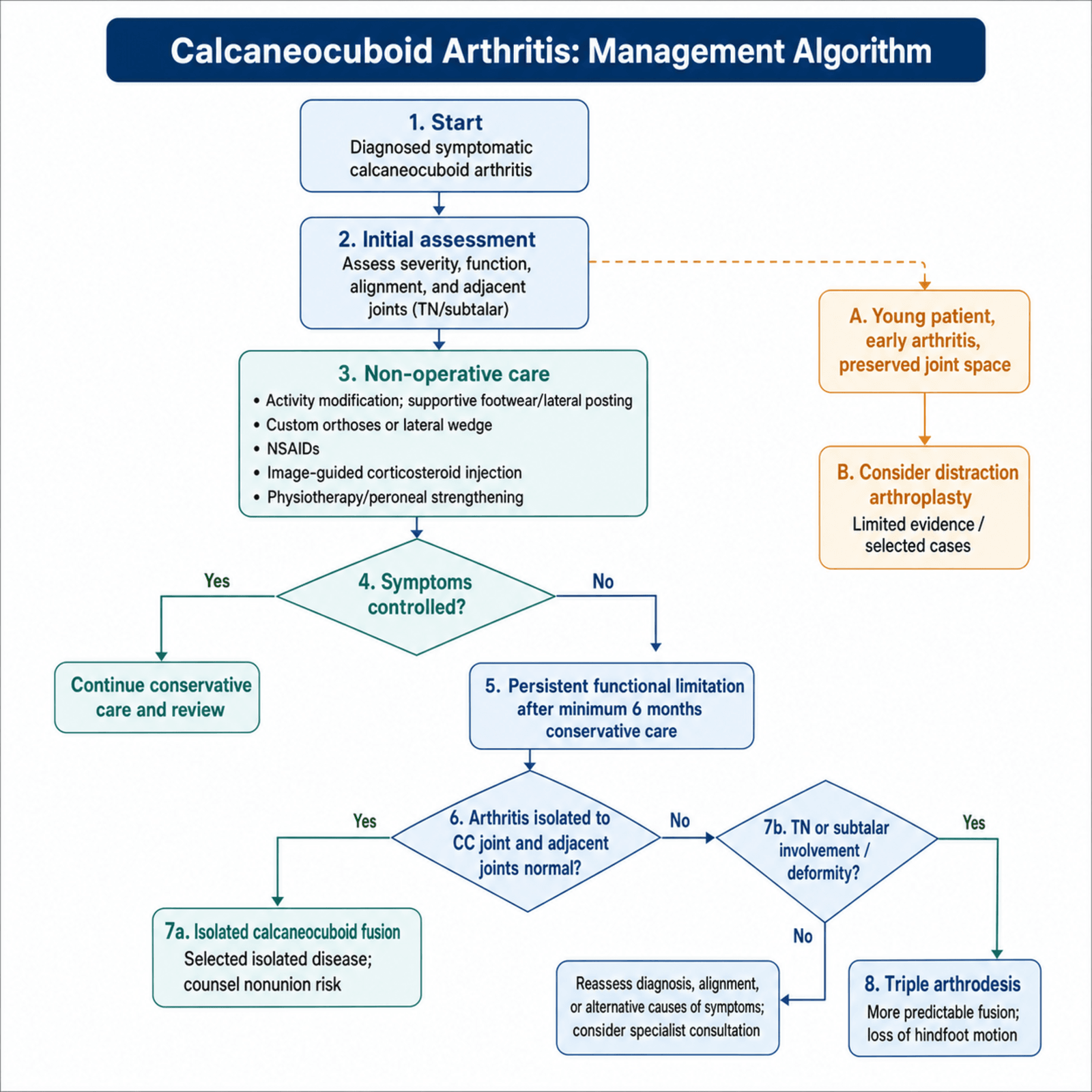 Calcaneocuboid arthritis management algorithm flowchart