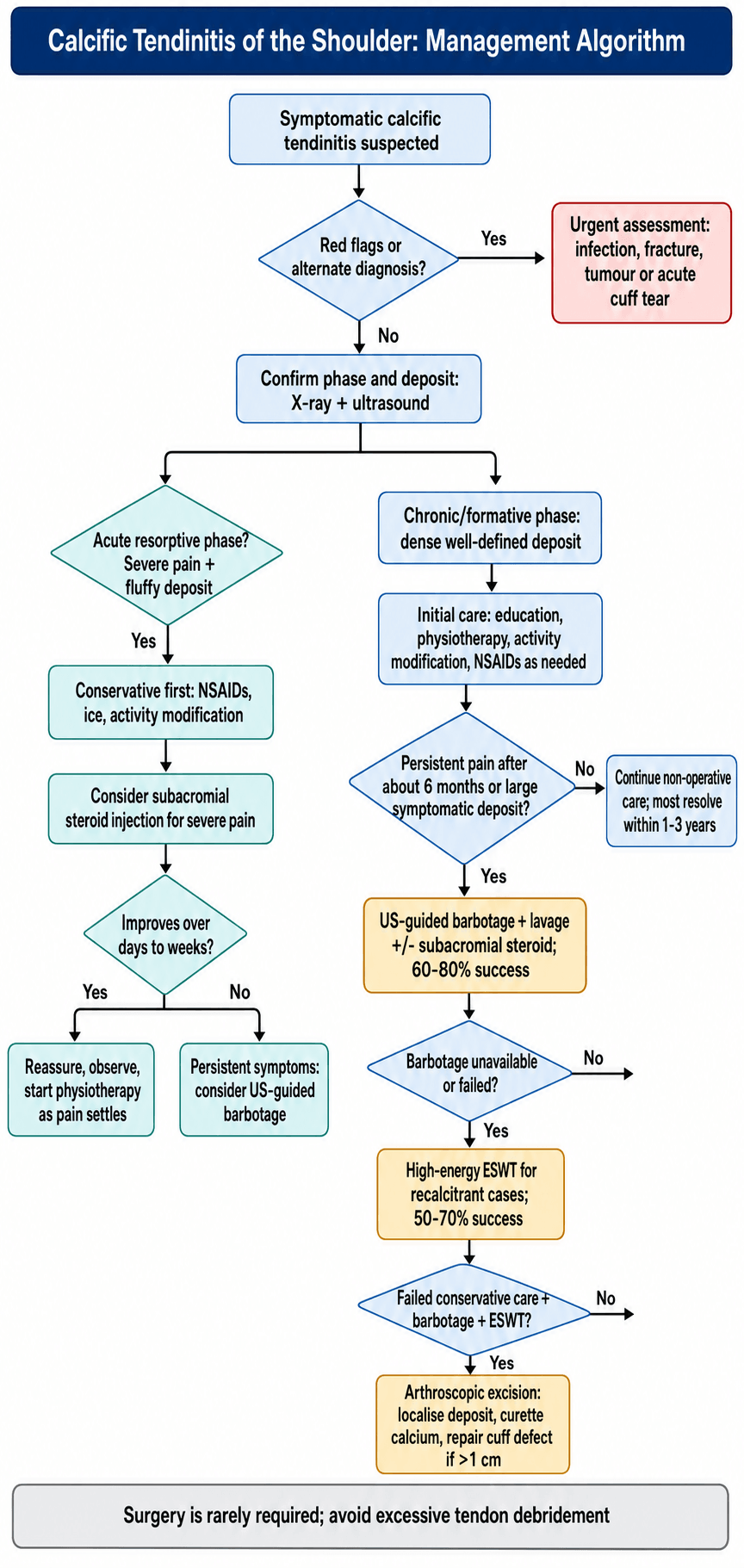 Management algorithm flowchart for calcific tendinitis of the shoulder, from phase identification through conservative care, barbotage and ESWT to surgery.