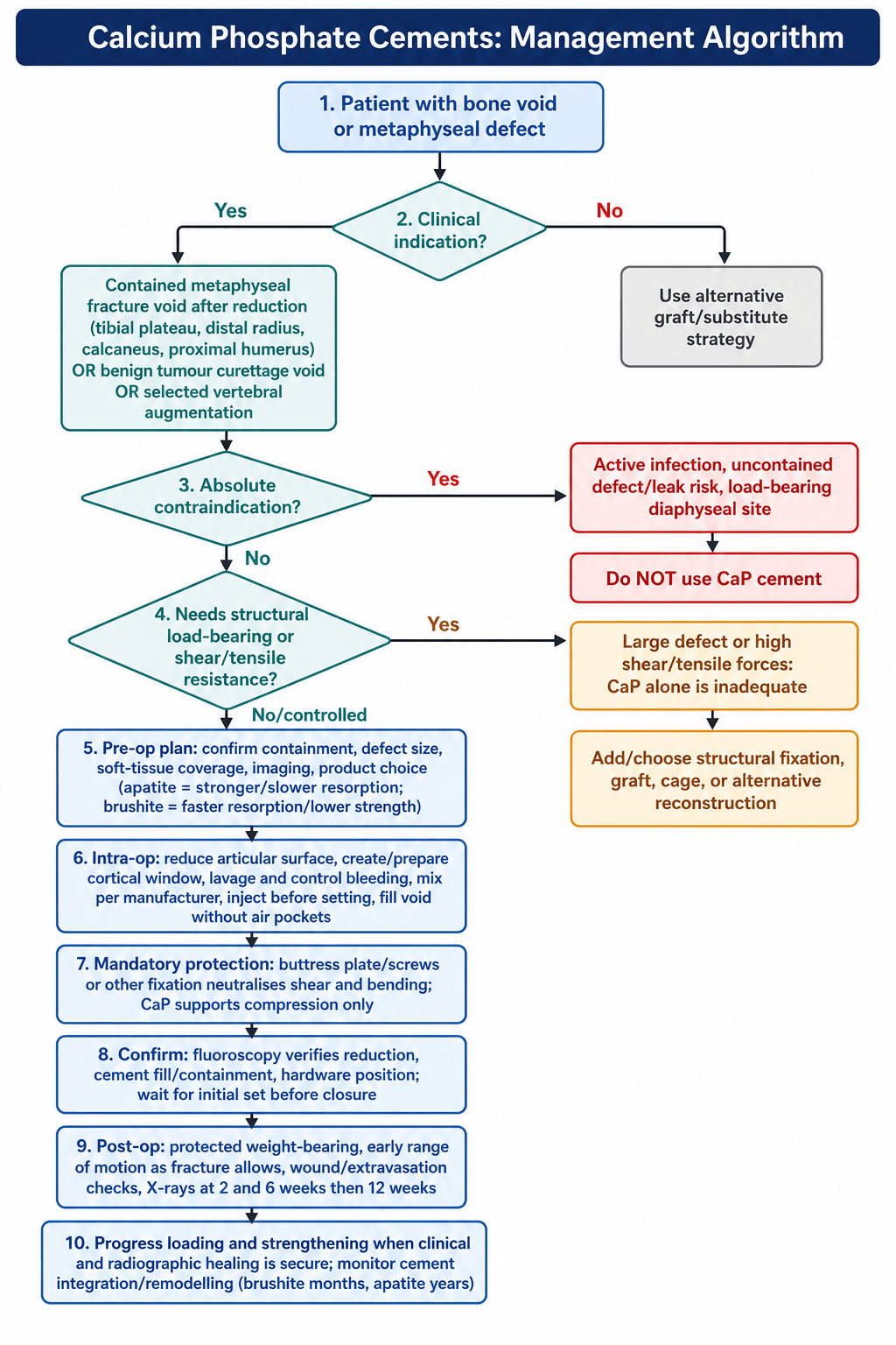 Calcium phosphate cement decision algorithm flowchart