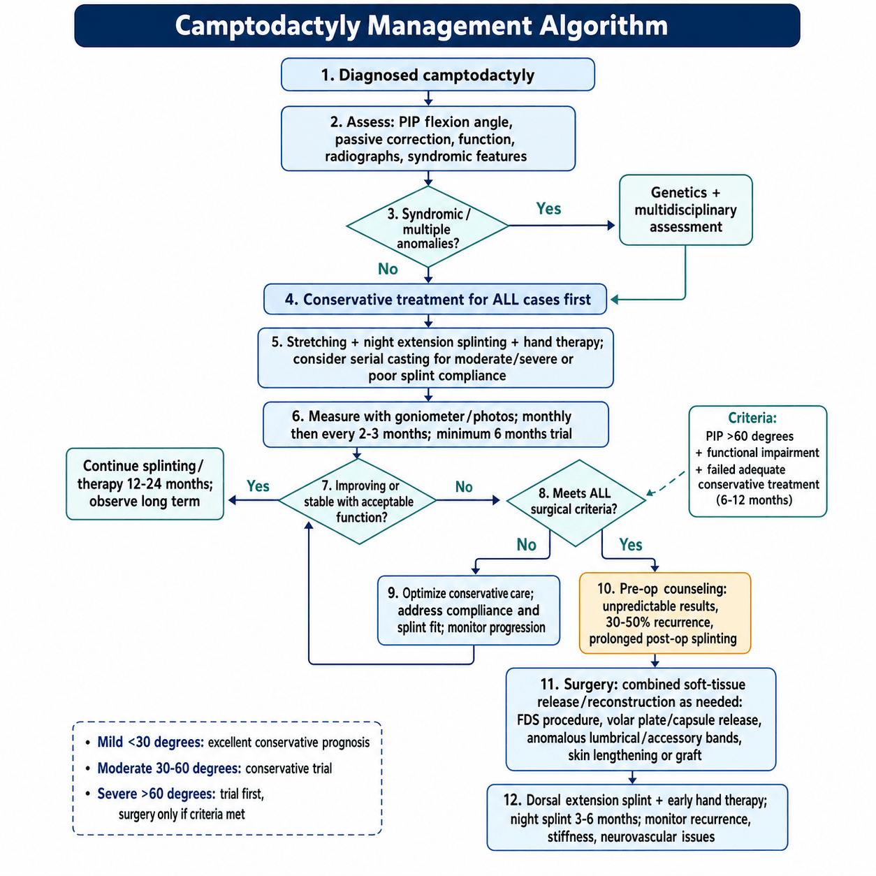 Management algorithm for camptodactyly from diagnosis through conservative splinting to selective surgical release.