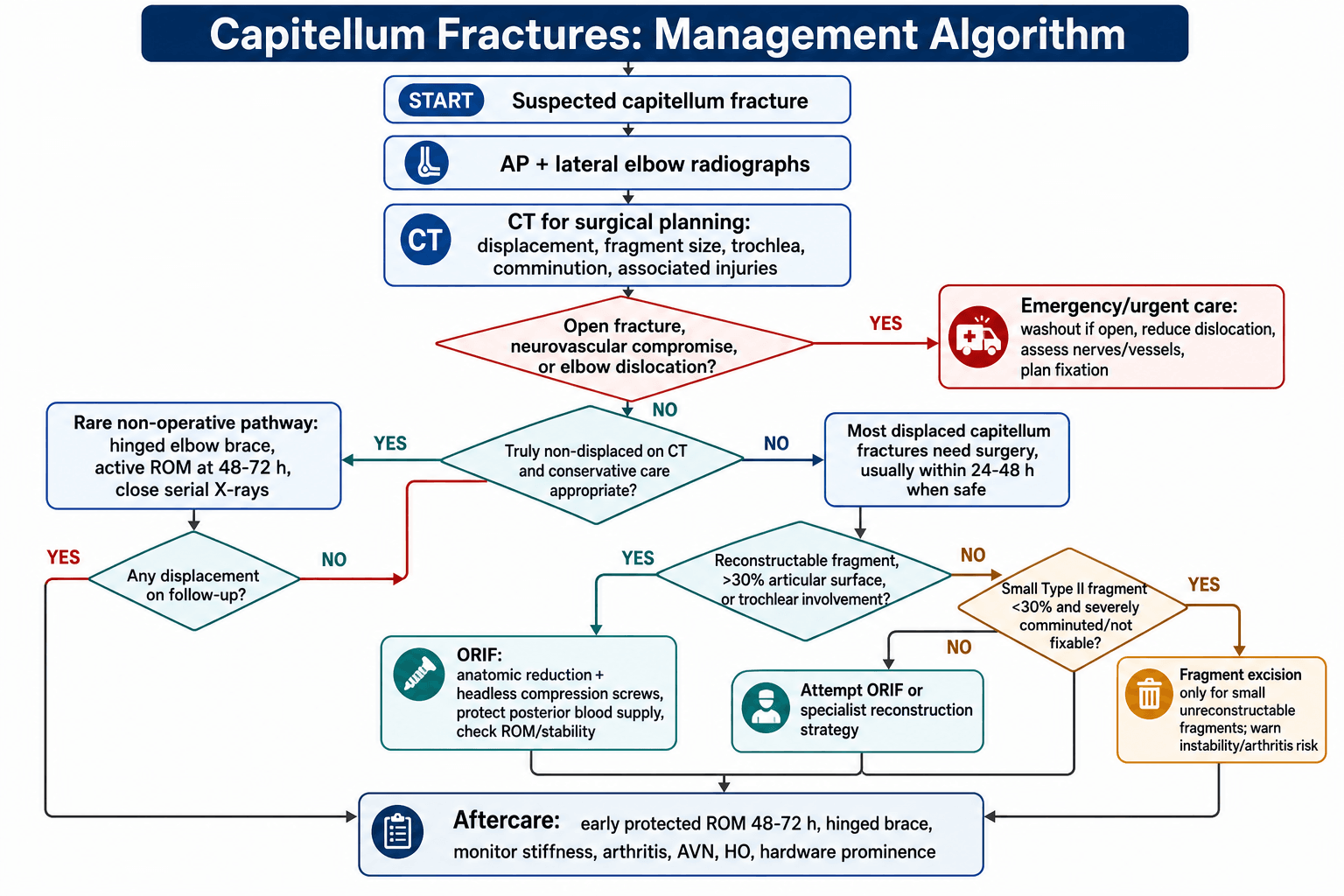 capitellum fractures management algorithm