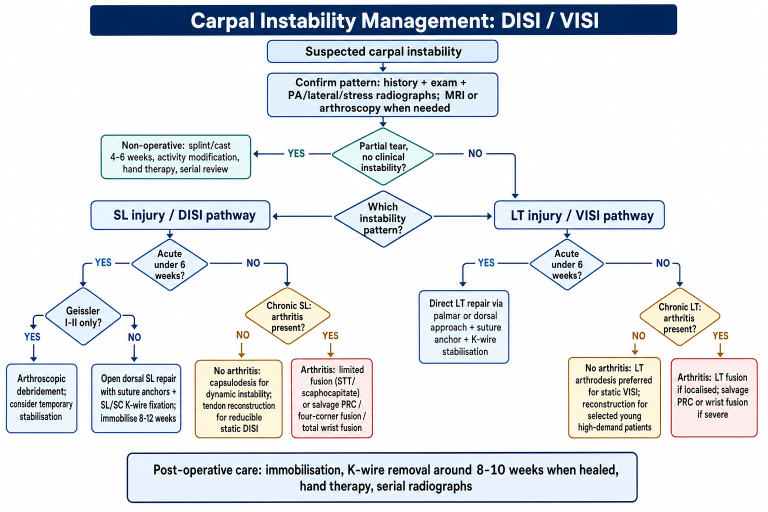 Flowchart: management algorithm for DISI and VISI carpal instability.