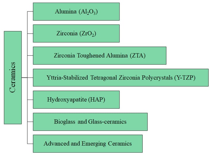 Green classification diagram of ceramic materials used or investigated in total hip arthroplasty, including alumina, zirconia, zirconia-toughened alumina, yttria-stabilised zirconia, hydroxyapatite and glass-ceramics