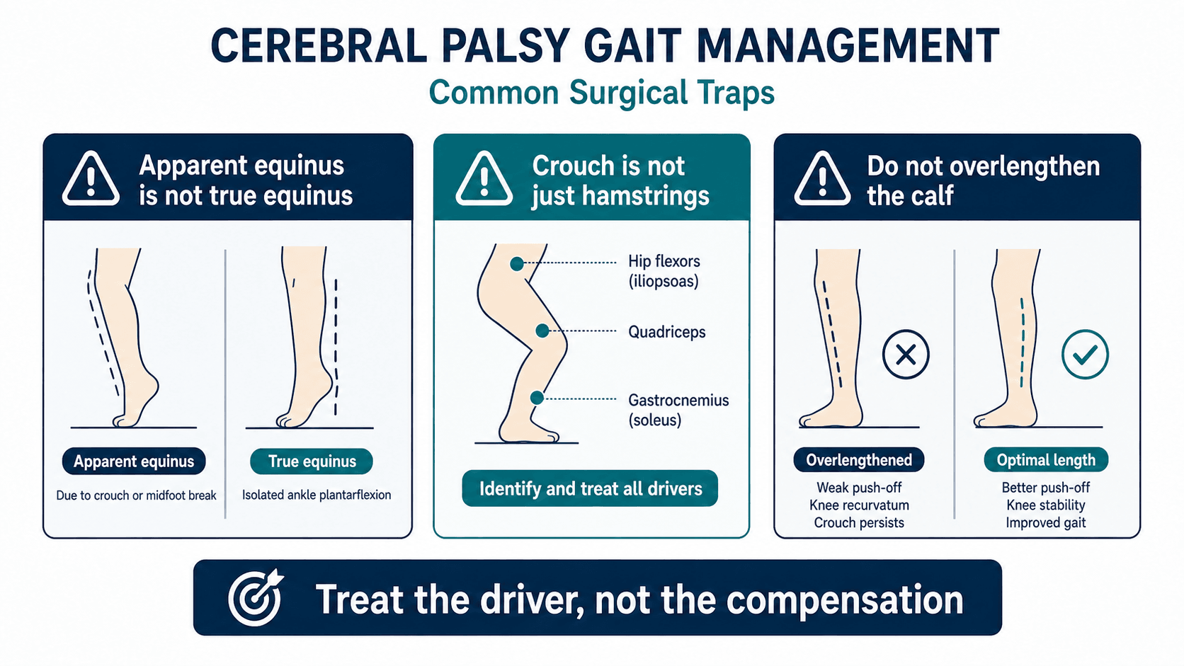 cerebral palsy gait surgical traps