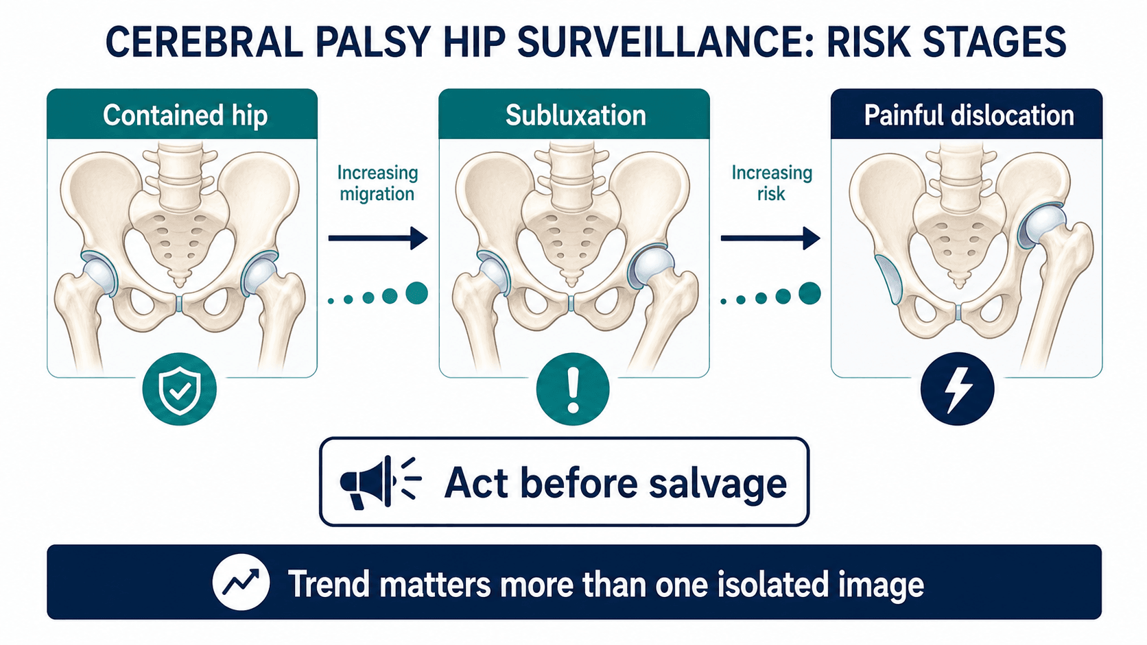 Cerebral palsy hip displacement risk stages showing contained hip, increasing migration, subluxation and painful dislocation