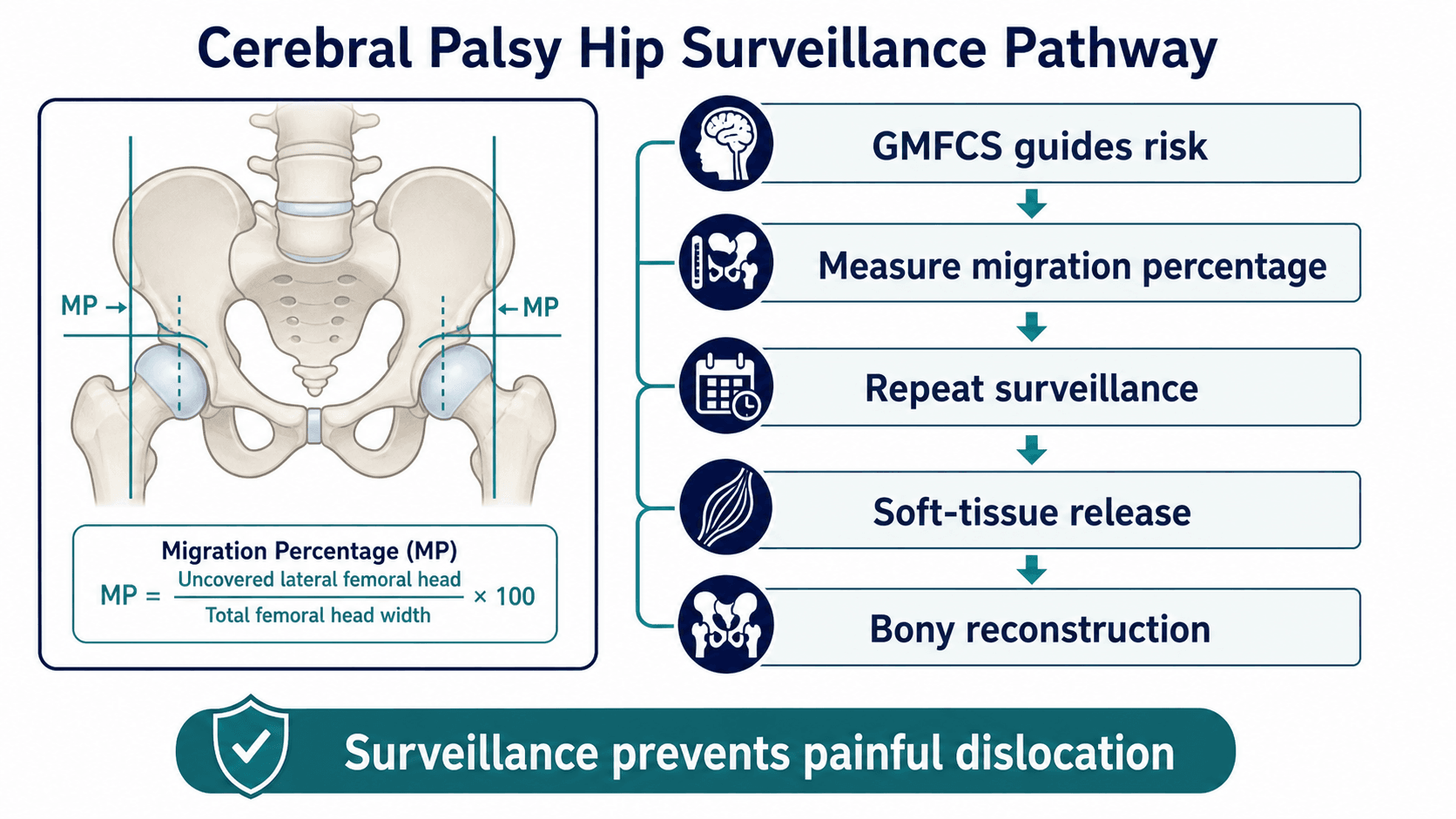 Cerebral palsy hip surveillance pathway showing GMFCS risk, migration percentage, repeat surveillance, soft tissue release and bony reconstruction