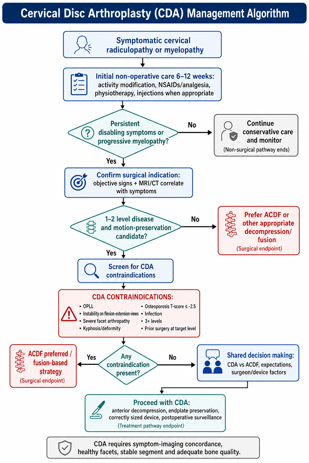 cervical disc arthroplasty management algorithm