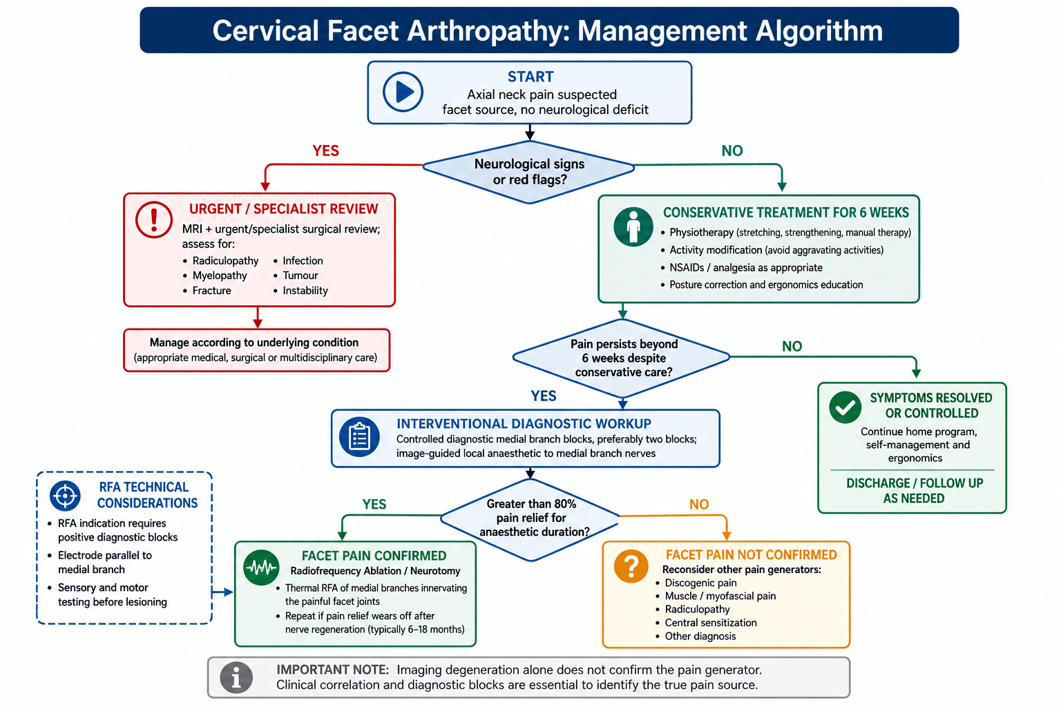 Facet Management Algorithm