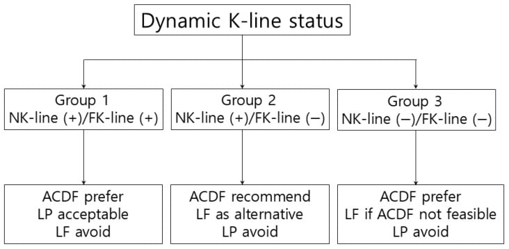 Flow diagram linking dynamic K-line status to anterior or posterior cervical decompression choices