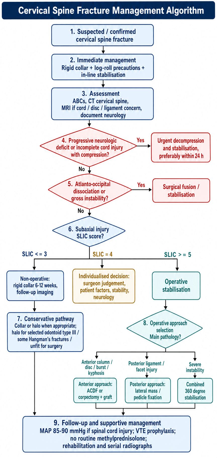 Management algorithm for Cervical Spine Fracture