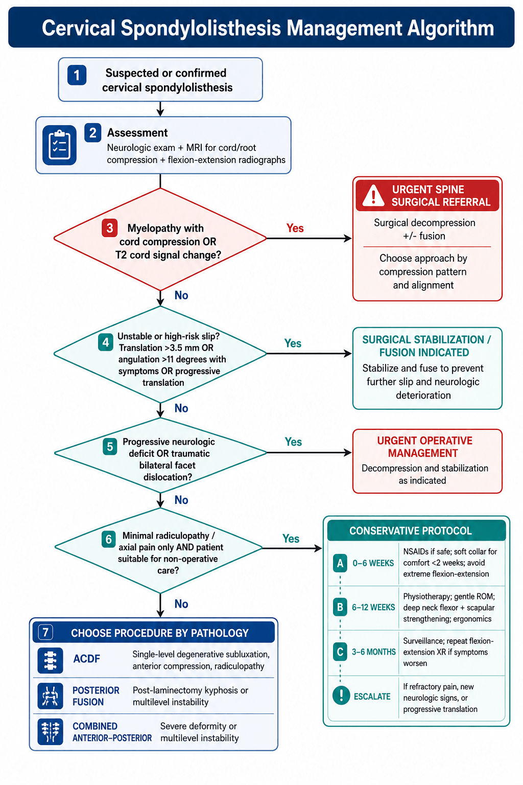 cervical spondylolisthesis management algorithm