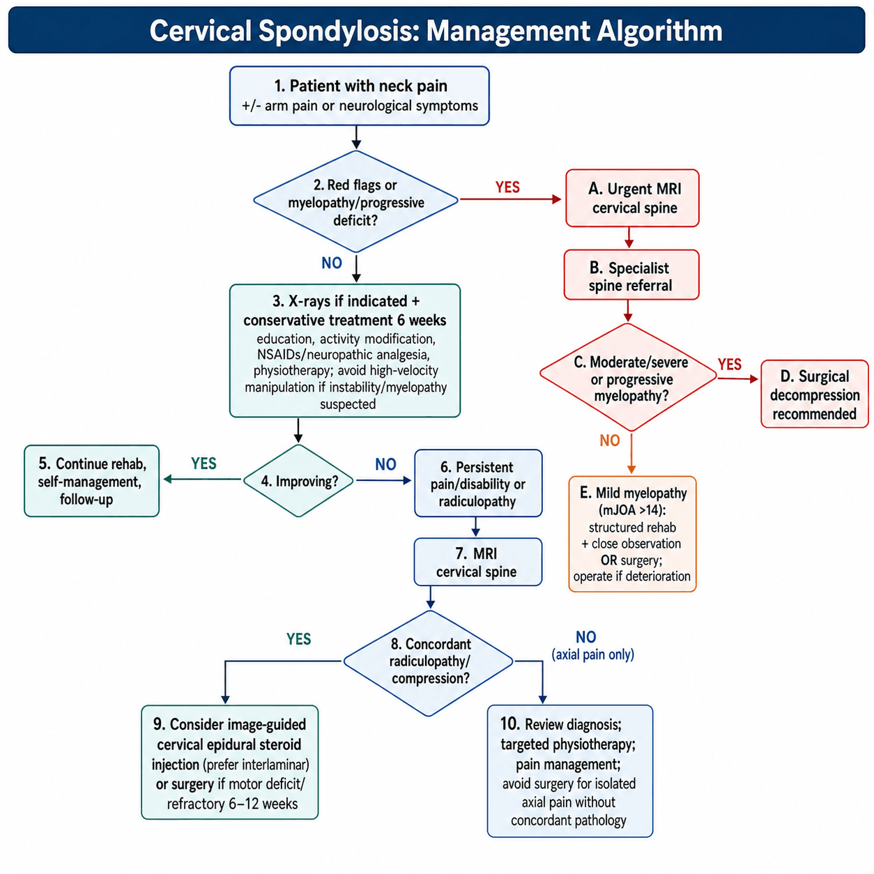 Management Algorithm for Cervical Spondylosis