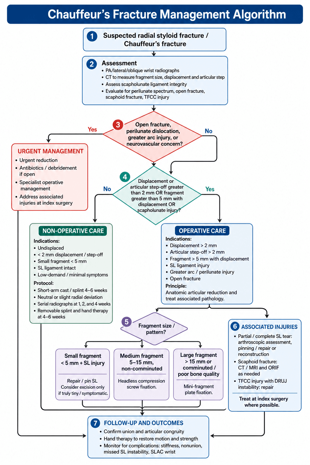 Flowchart: management algorithm for chauffeur's (radial styloid) fractures.