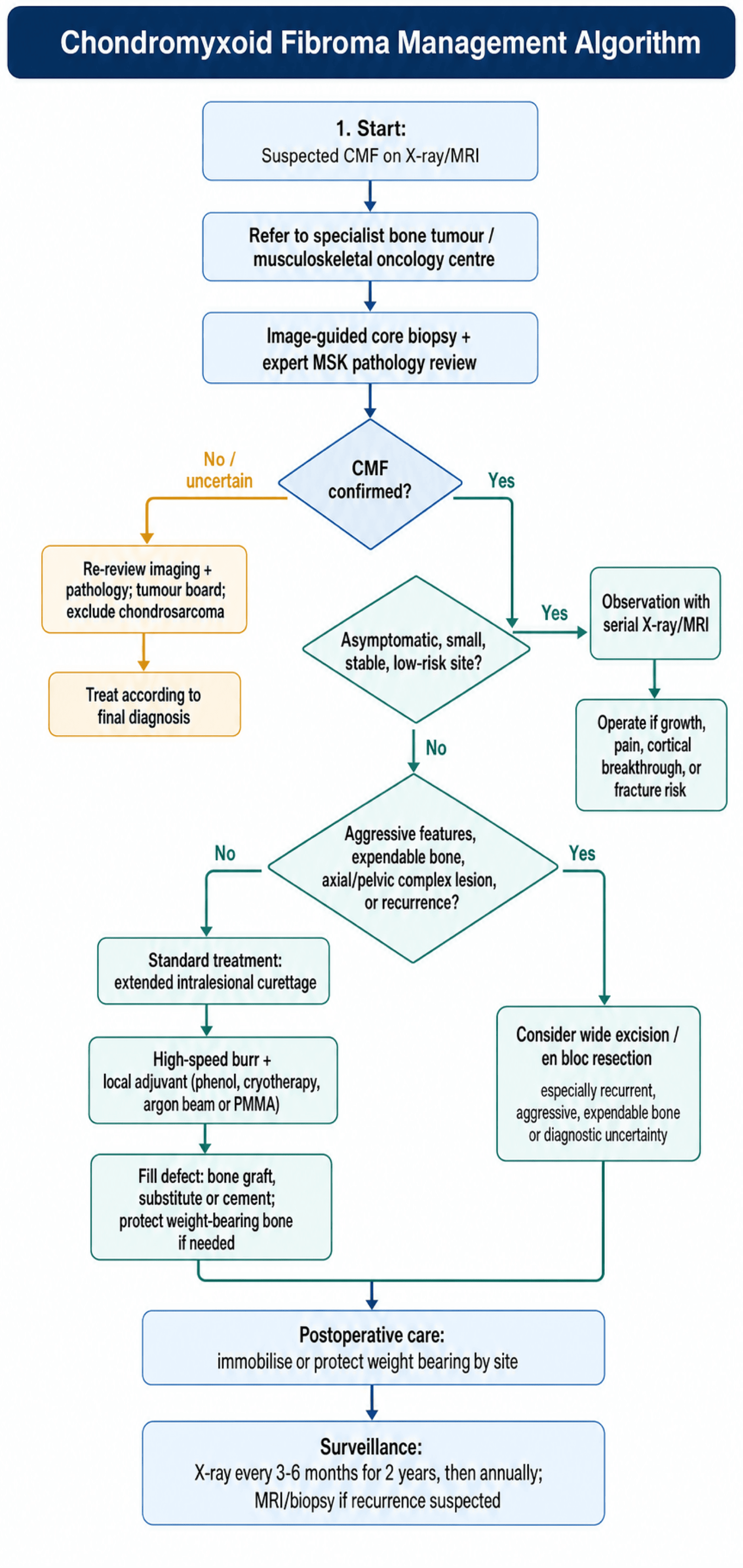 Management algorithm for chondromyxoid fibroma from suspected diagnosis through surgery and surveillance