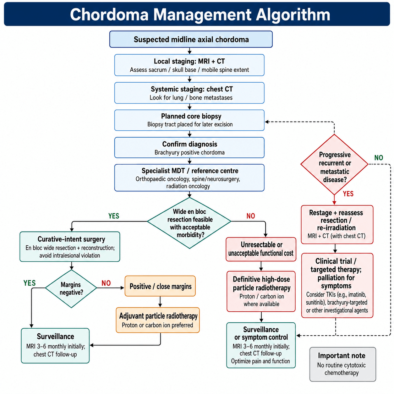 Chordoma management algorithm branching from a planned biopsy and specialist MDT into en bloc surgery versus definitive particle radiotherapy, with a recurrent/metastatic limb.