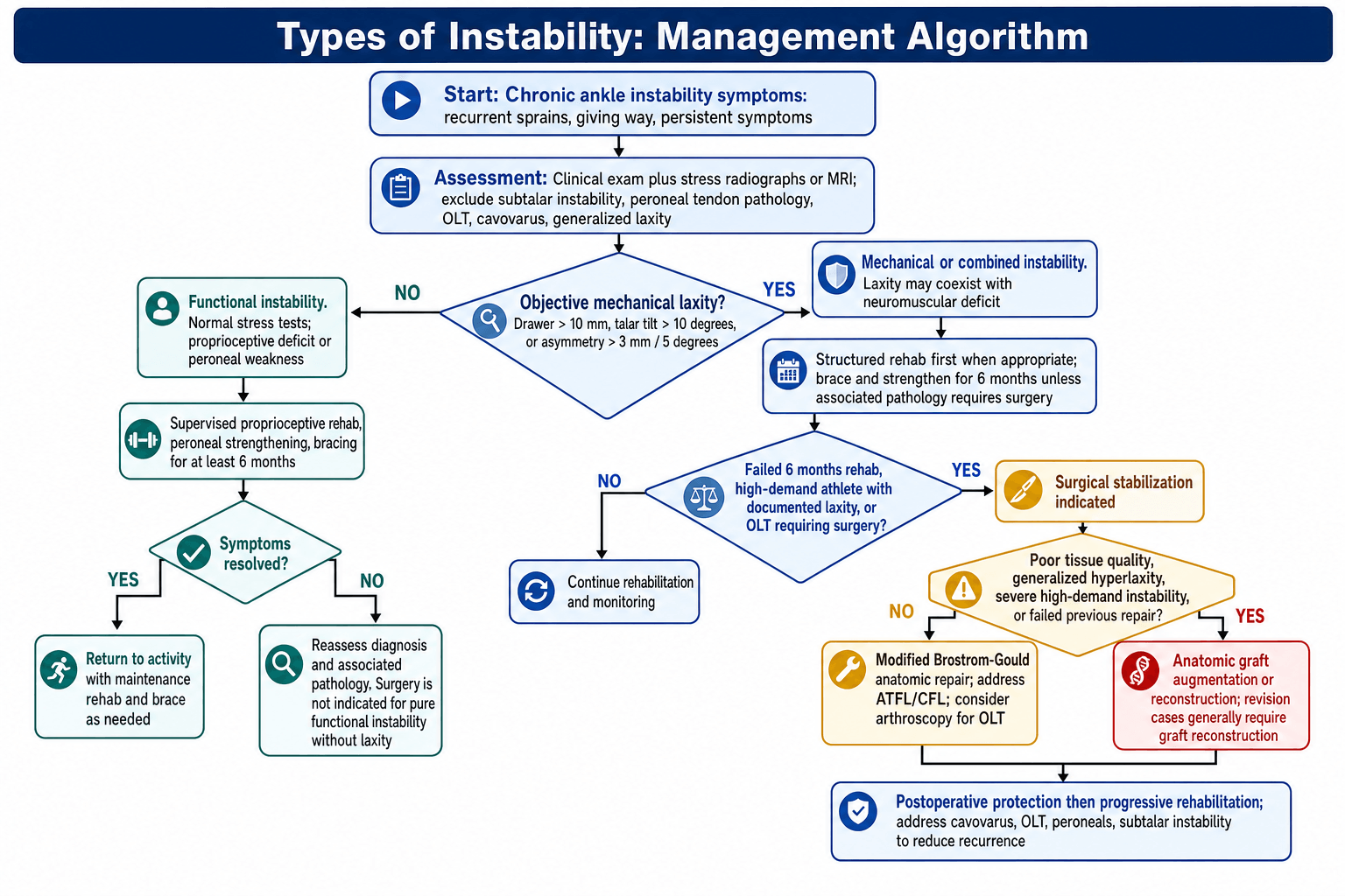 chronic ankle instability management algorithm