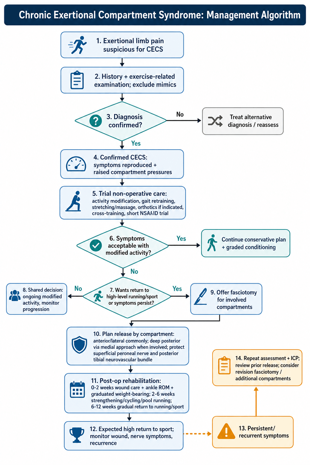 Flowchart: management algorithm for chronic exertional compartment syndrome.