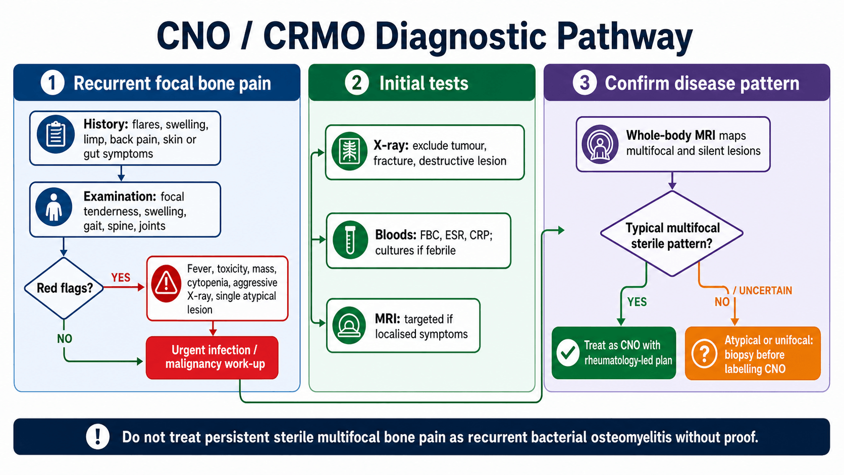CNO and CRMO overview diagnostic pathway