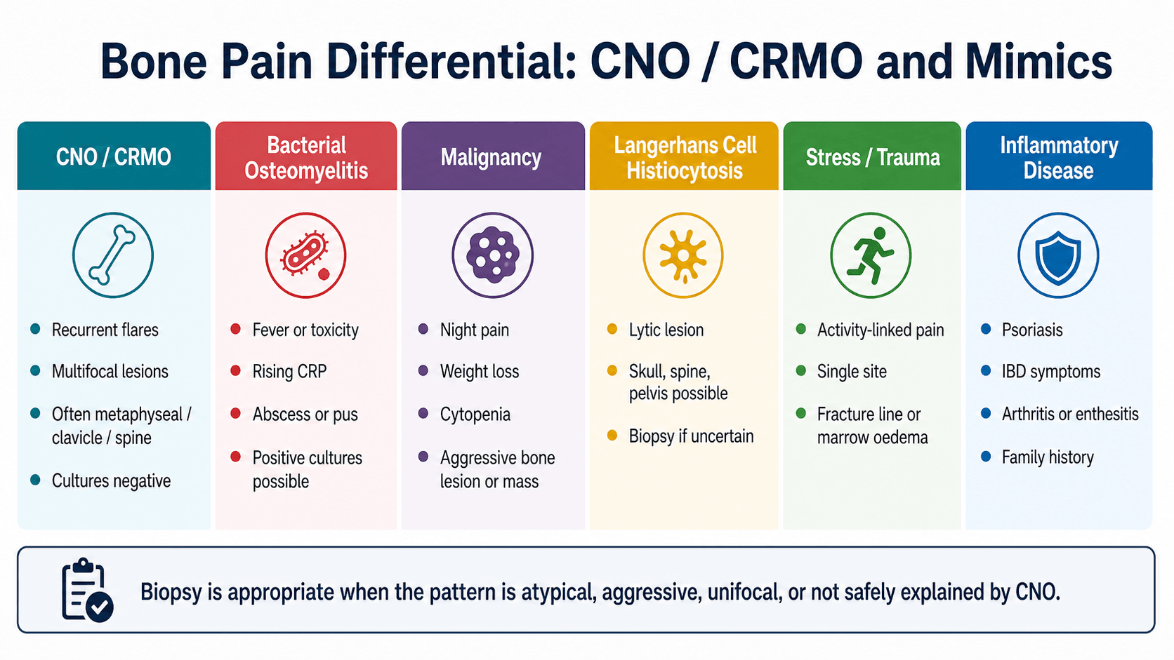 Differential diagnosis matrix for CNO and CRMO