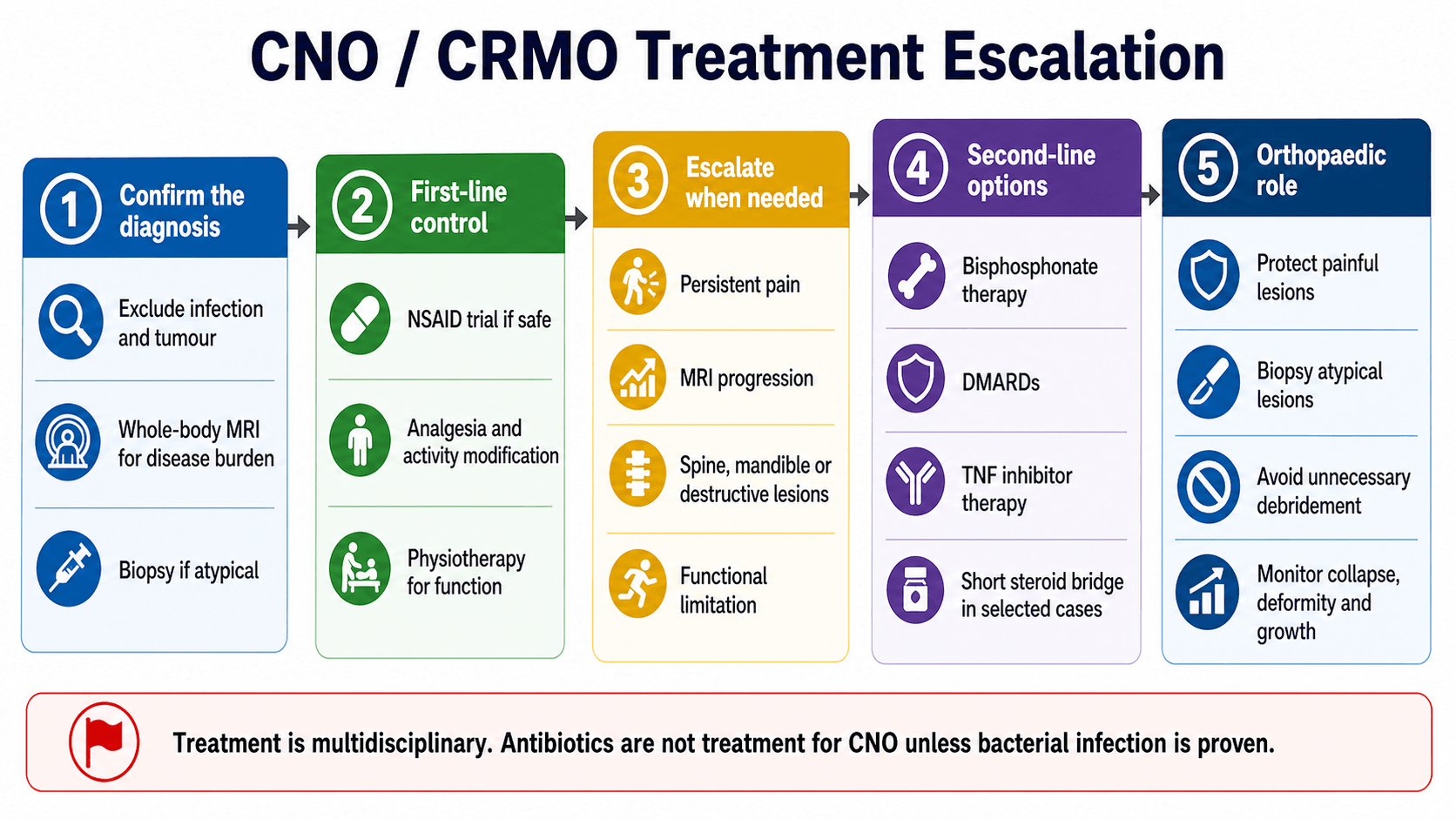 Treatment escalation ladder for CNO and CRMO