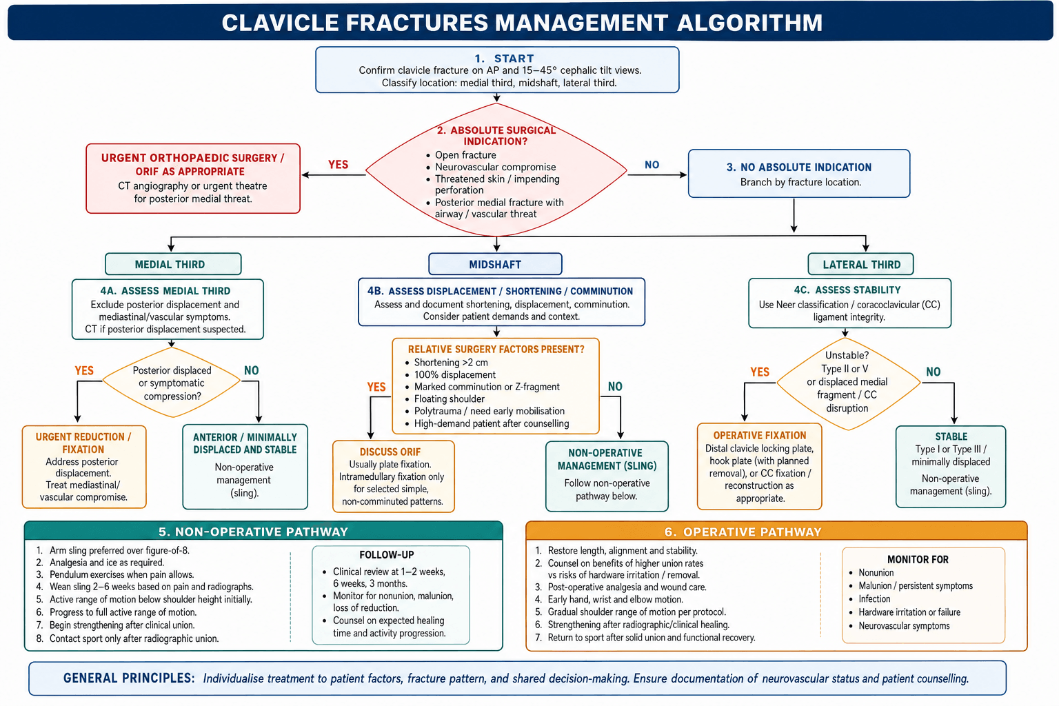 Clavicle Fracture Management Algorithm