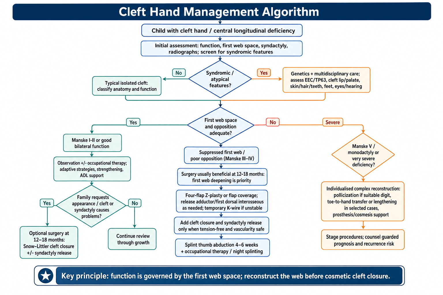 Flowchart: cleft hand management by Manske classification and first-web-space adequacy.