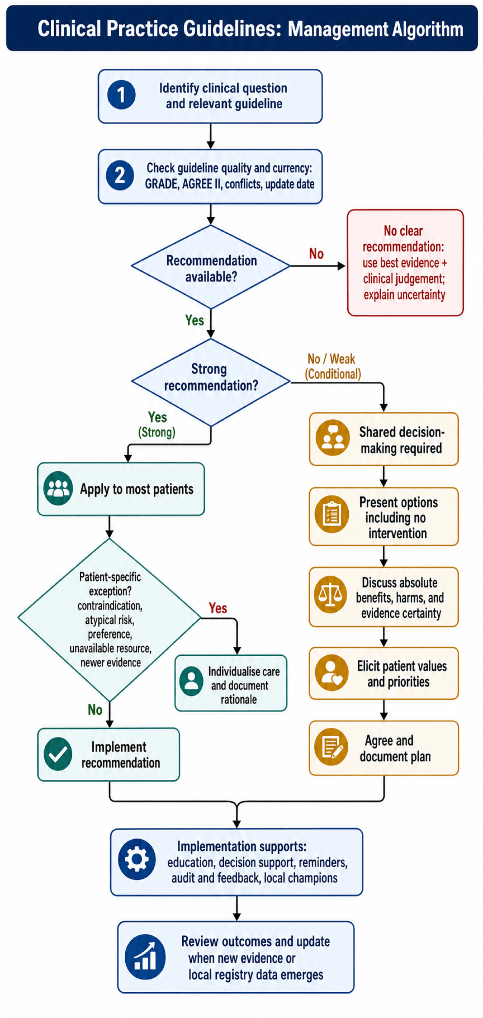 Flowchart: how to appraise and apply a clinical practice guideline.