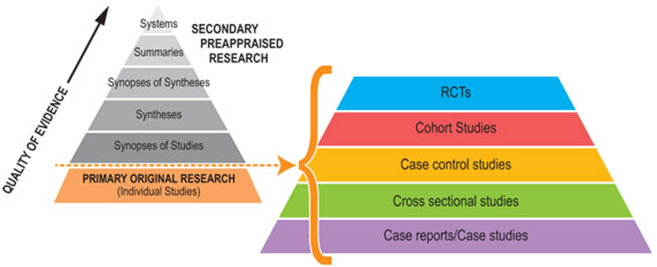 Pyramid of the levels of evidence in evidence-based medicine.
