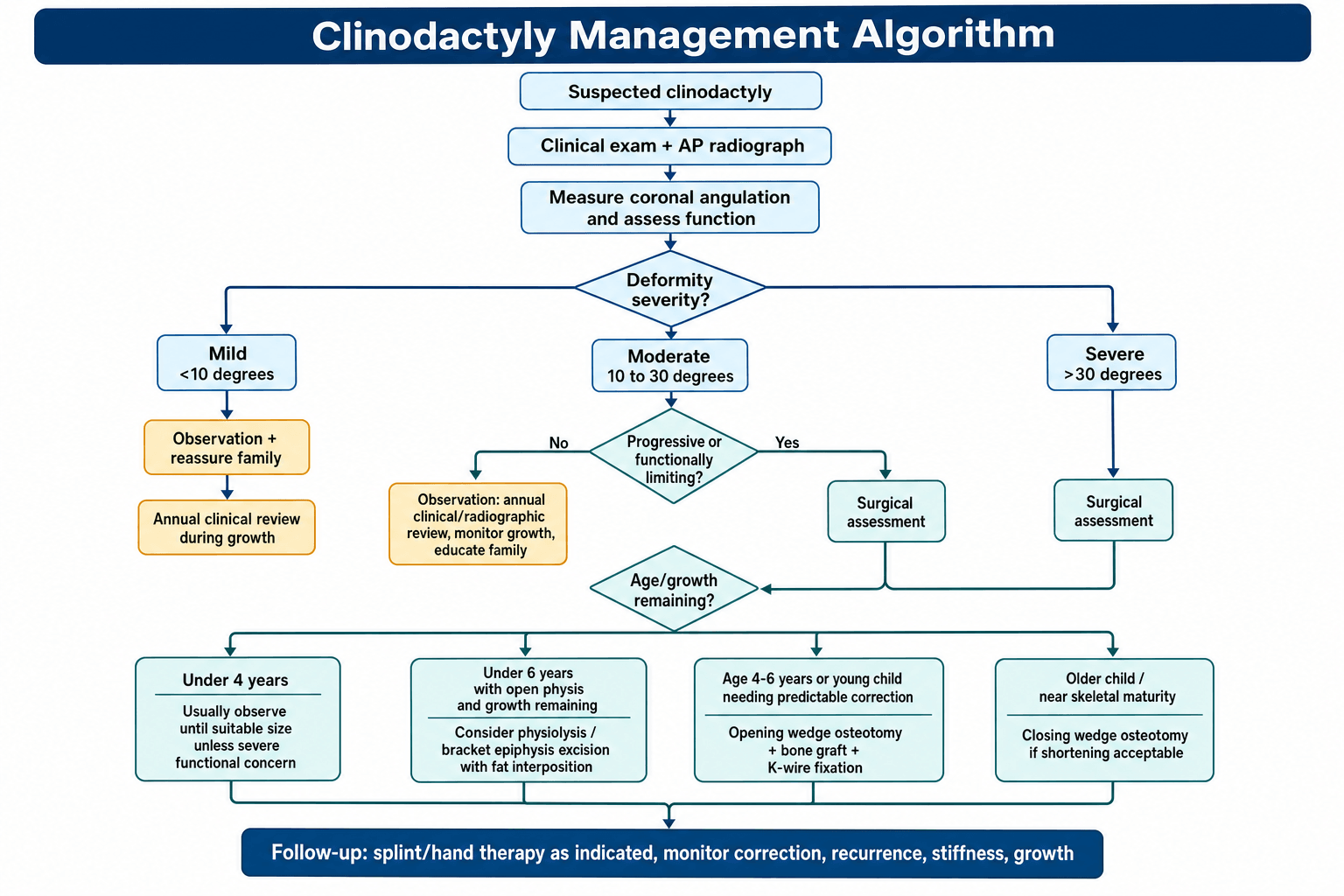 Flowchart for managing clinodactyly by severity of coronal angulation and skeletal age.