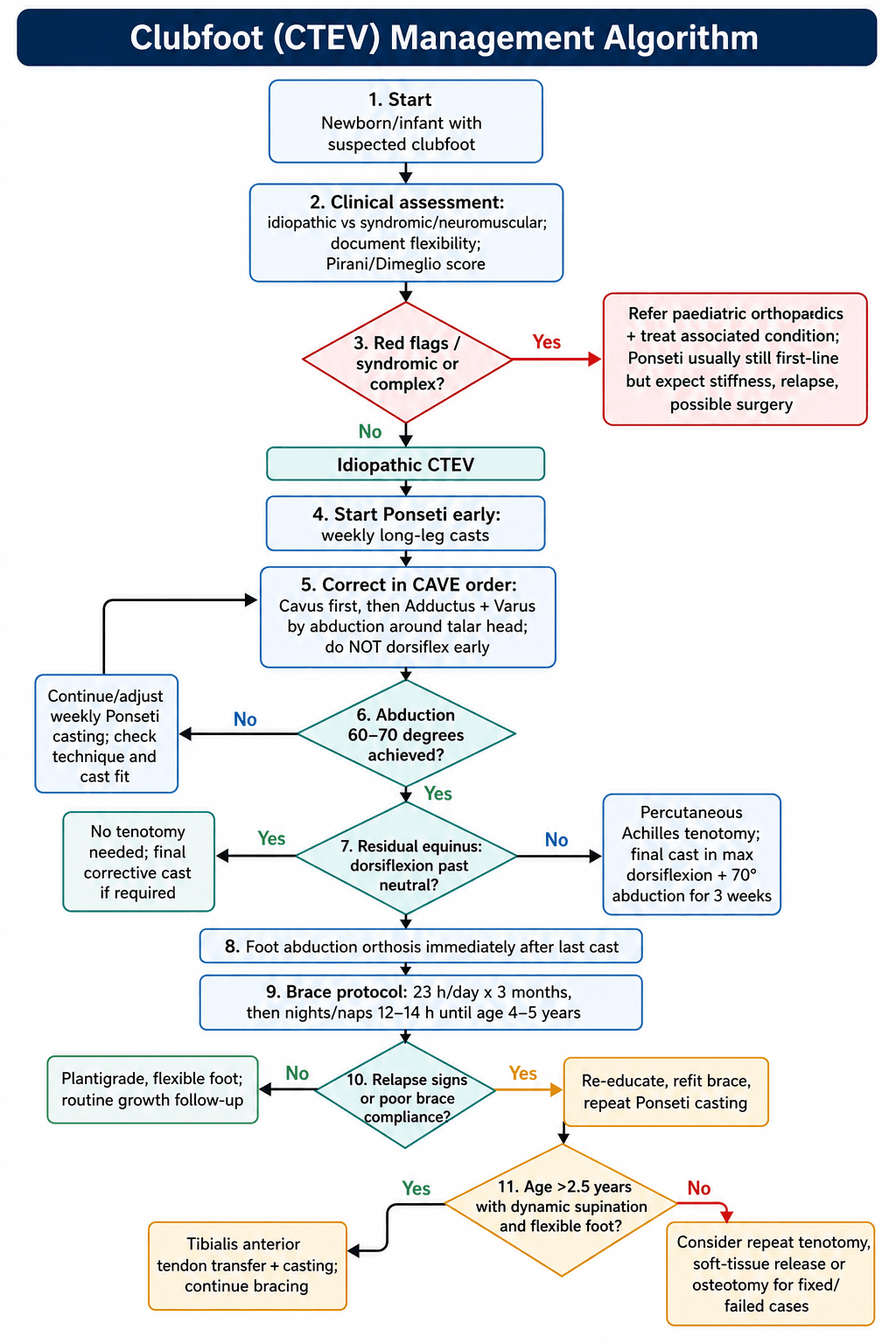 Clubfoot Ponseti management algorithm flowchart showing assessment, casting, tenotomy, and bracing protocol