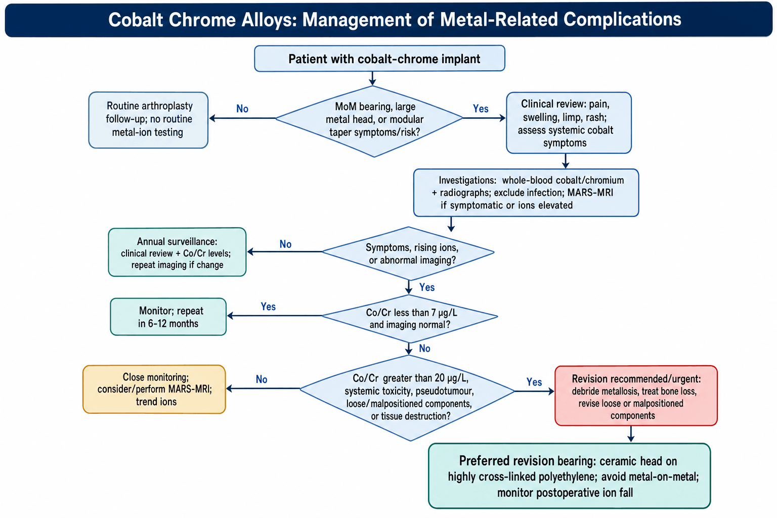 Management algorithm for cobalt-chrome metal-related complications