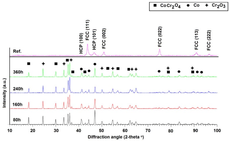 X-ray diffraction patterns of CoCrMo: a reference trace with FCC and HCP peaks, and traces at 80 to 360 hours carrying peaks marked CoCr2O4, Co and Cr2O3