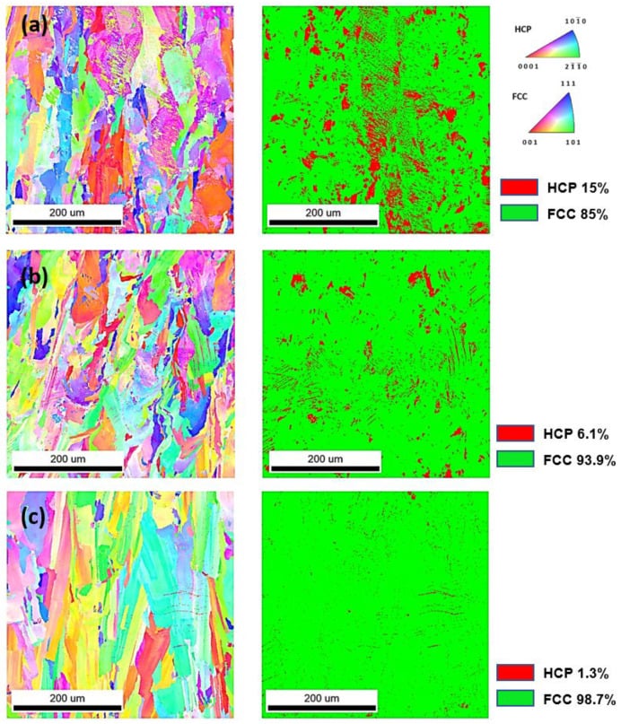 EBSD orientation and phase maps of CoCr from three manufacturing systems, with HCP fractions of 15%, 6.1% and 1.3%