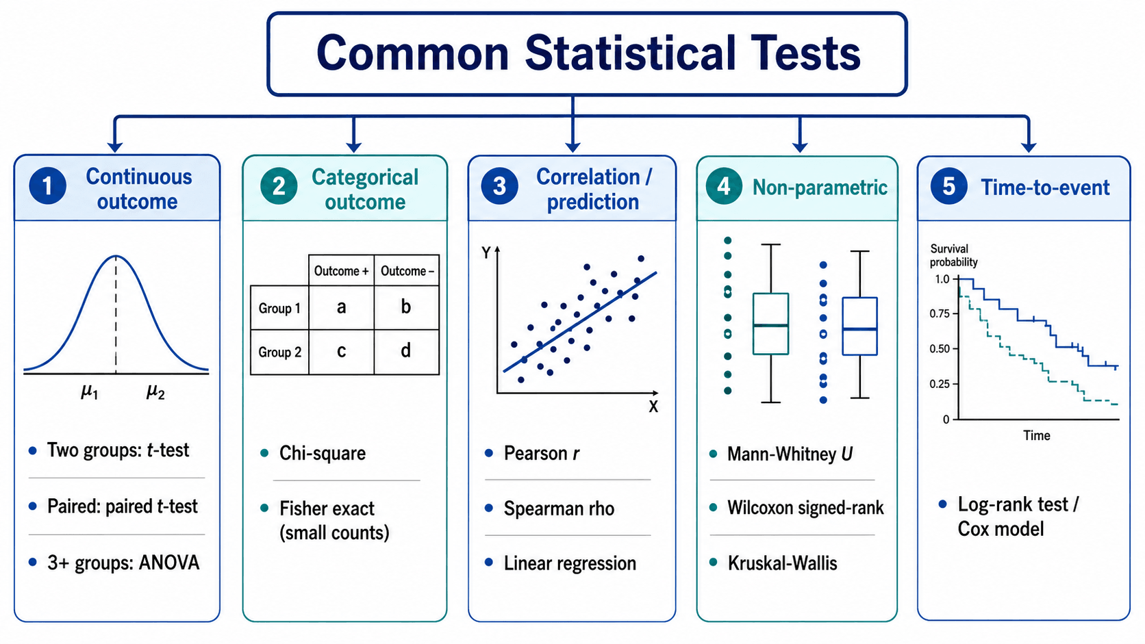 Choosing a statistical test by data type: continuous, categorical, correlation, non-parametric, time-to-event