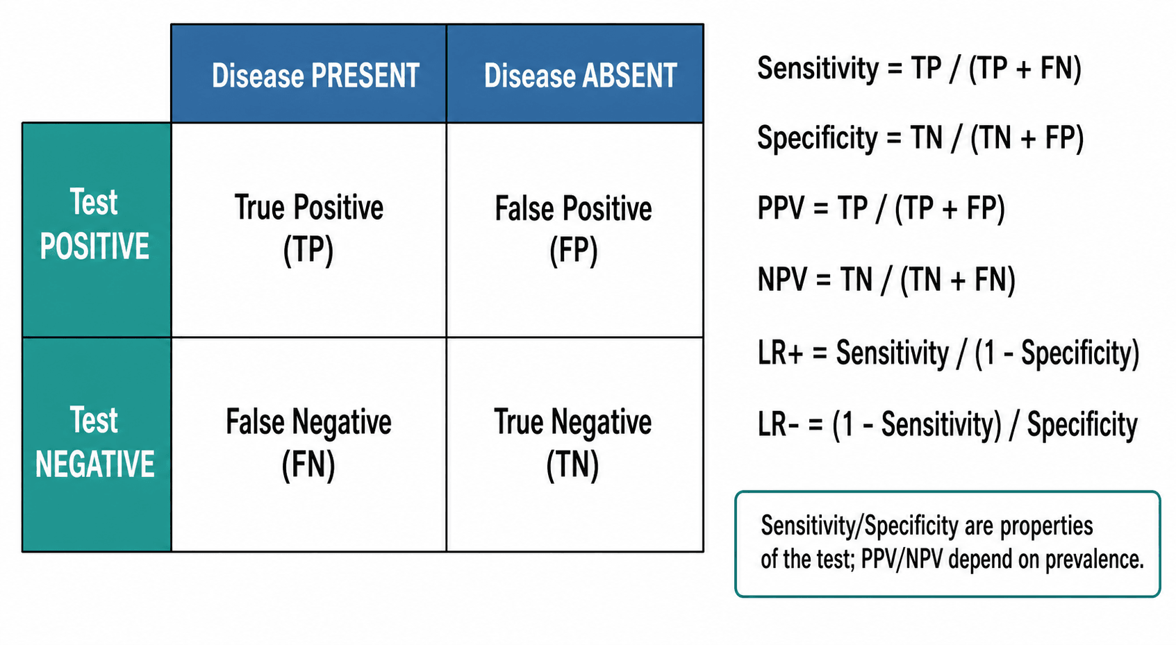 Diagnostic test 2x2 contingency table with sensitivity, specificity, PPV, NPV and likelihood ratio formulas