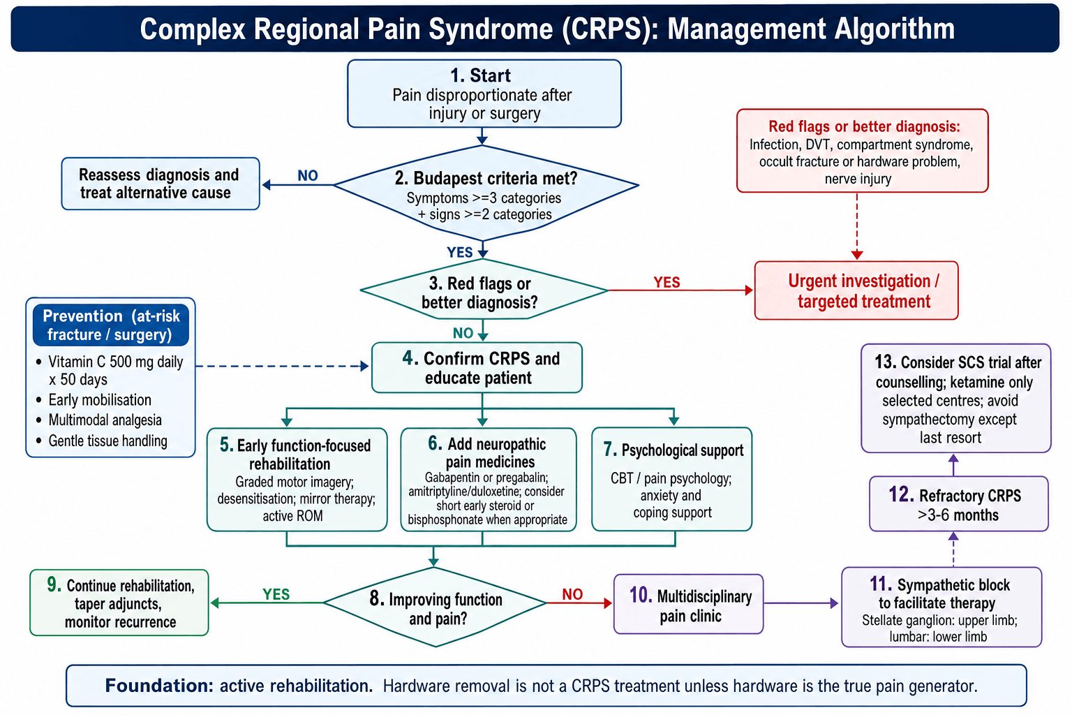 CRPS management algorithm flowchart