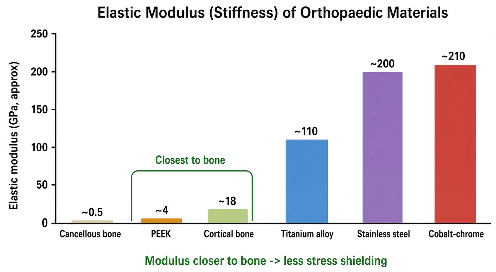 Bar chart of elastic modulus of orthopaedic materials showing PEEK close to cortical bone and far below metals