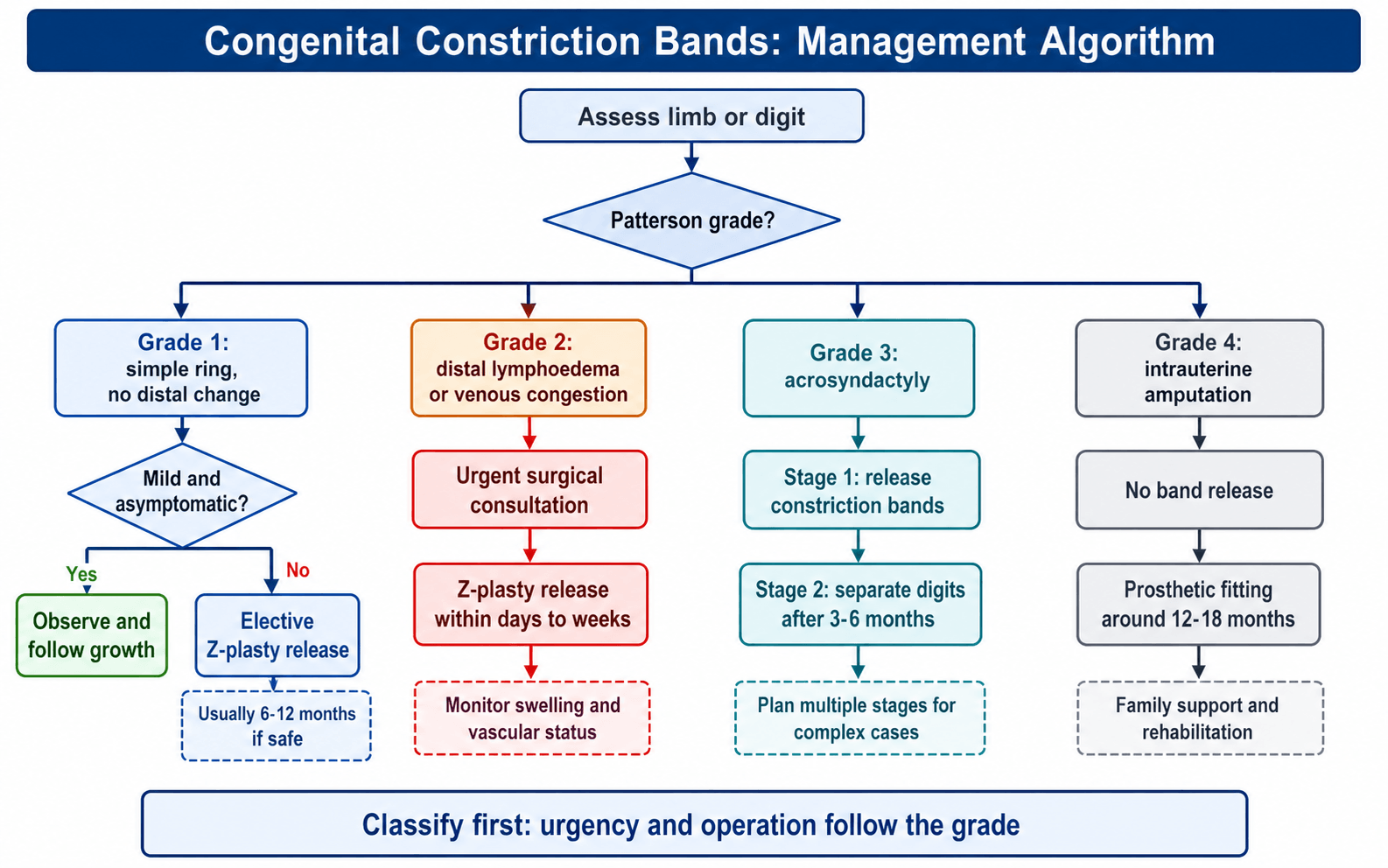 Flowchart: management algorithm for congenital constriction bands by Patterson grade.