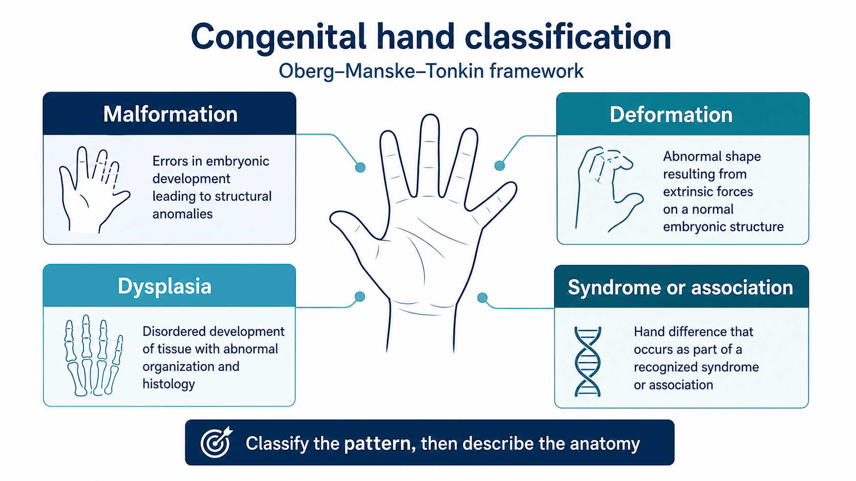 Congenital hand classification framework showing malformation, deformation, dysplasia, syndrome or association