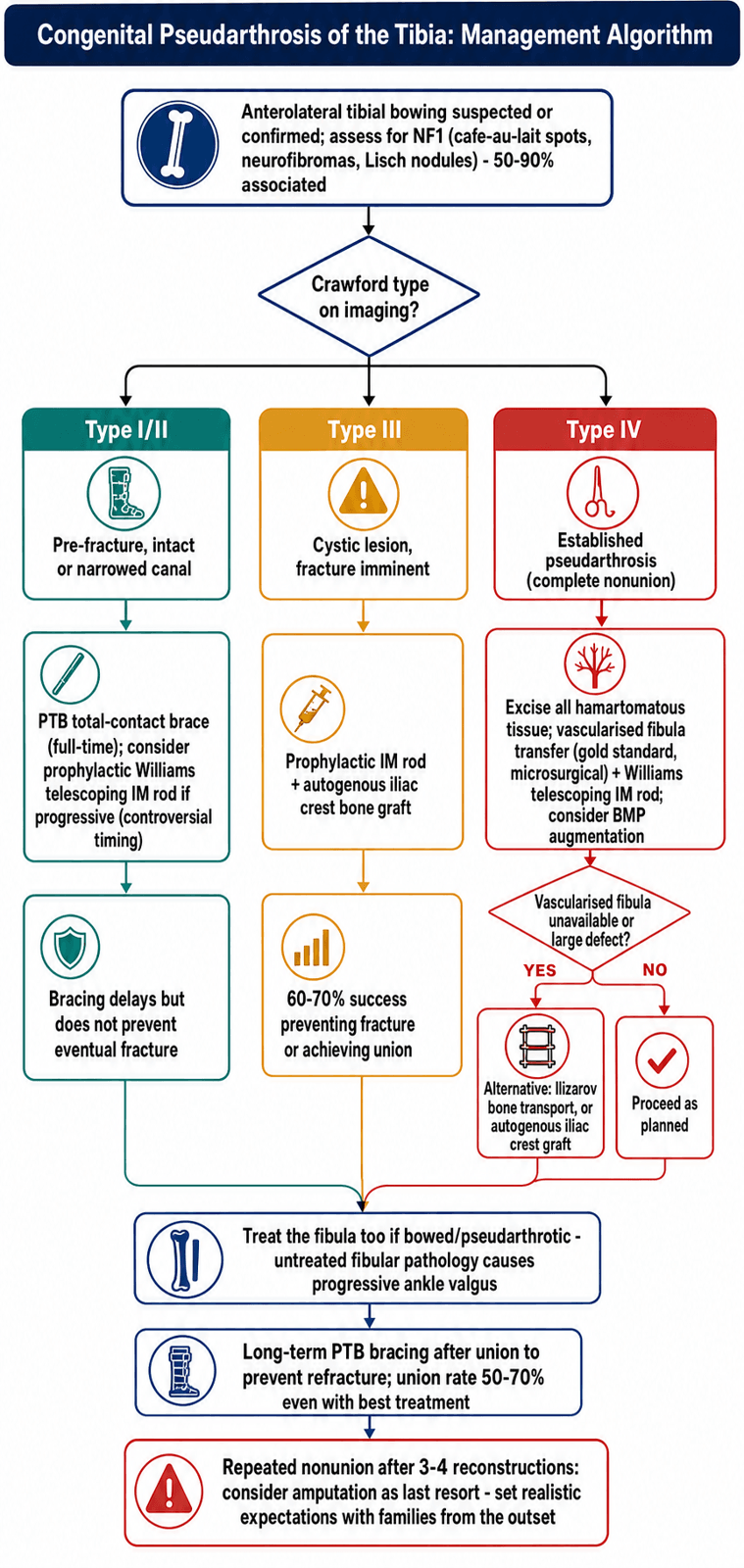 Congenital pseudarthrosis of the tibia management algorithm by Crawford type