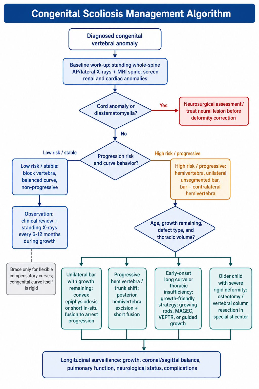 Management algorithm for congenital scoliosis