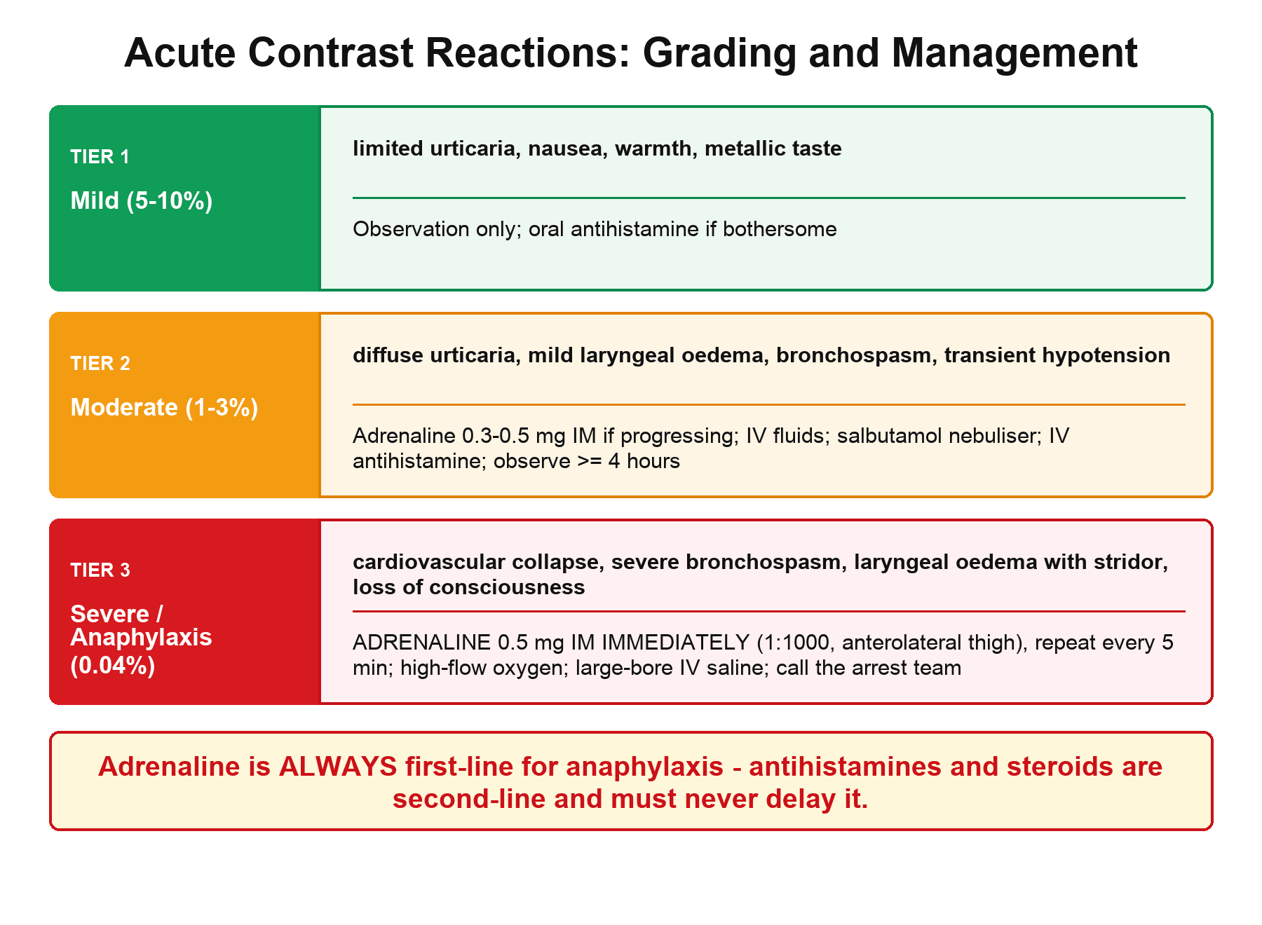 Three-tier diagram of acute contrast reaction grading and management: mild, moderate, and severe/anaphylaxis, with adrenaline as first-line for anaphylaxis.