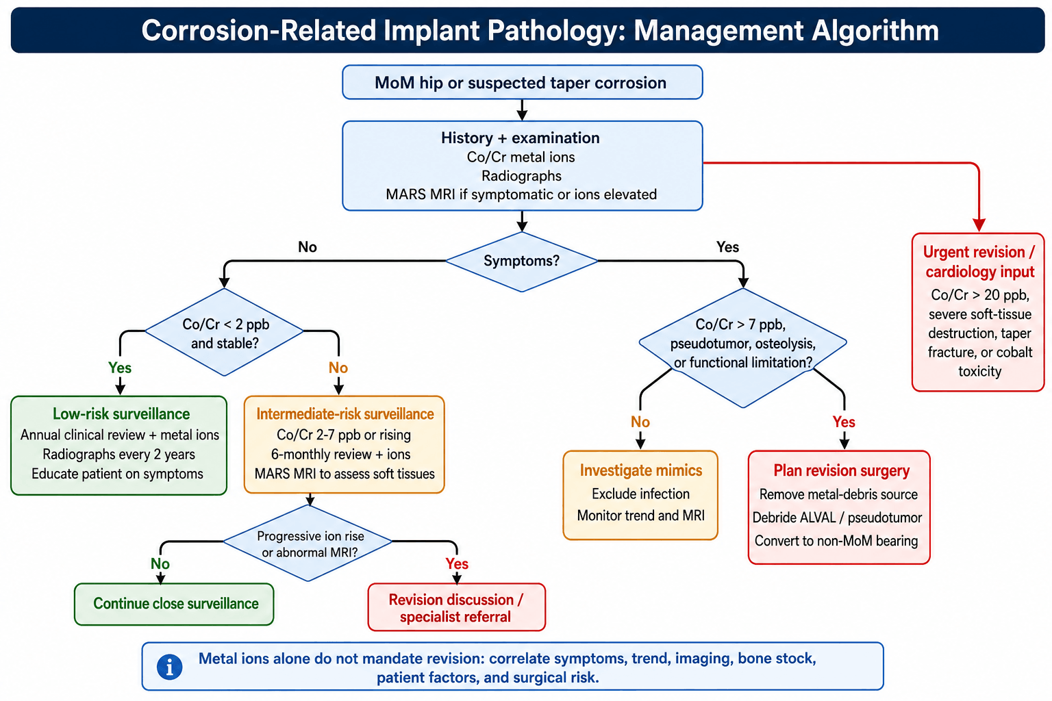 Decision flowchart for corrosion-related implant pathology