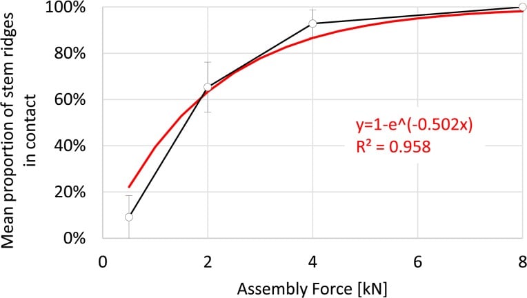 Increasing assembly force increases contact between stem taper ridges and the head taper