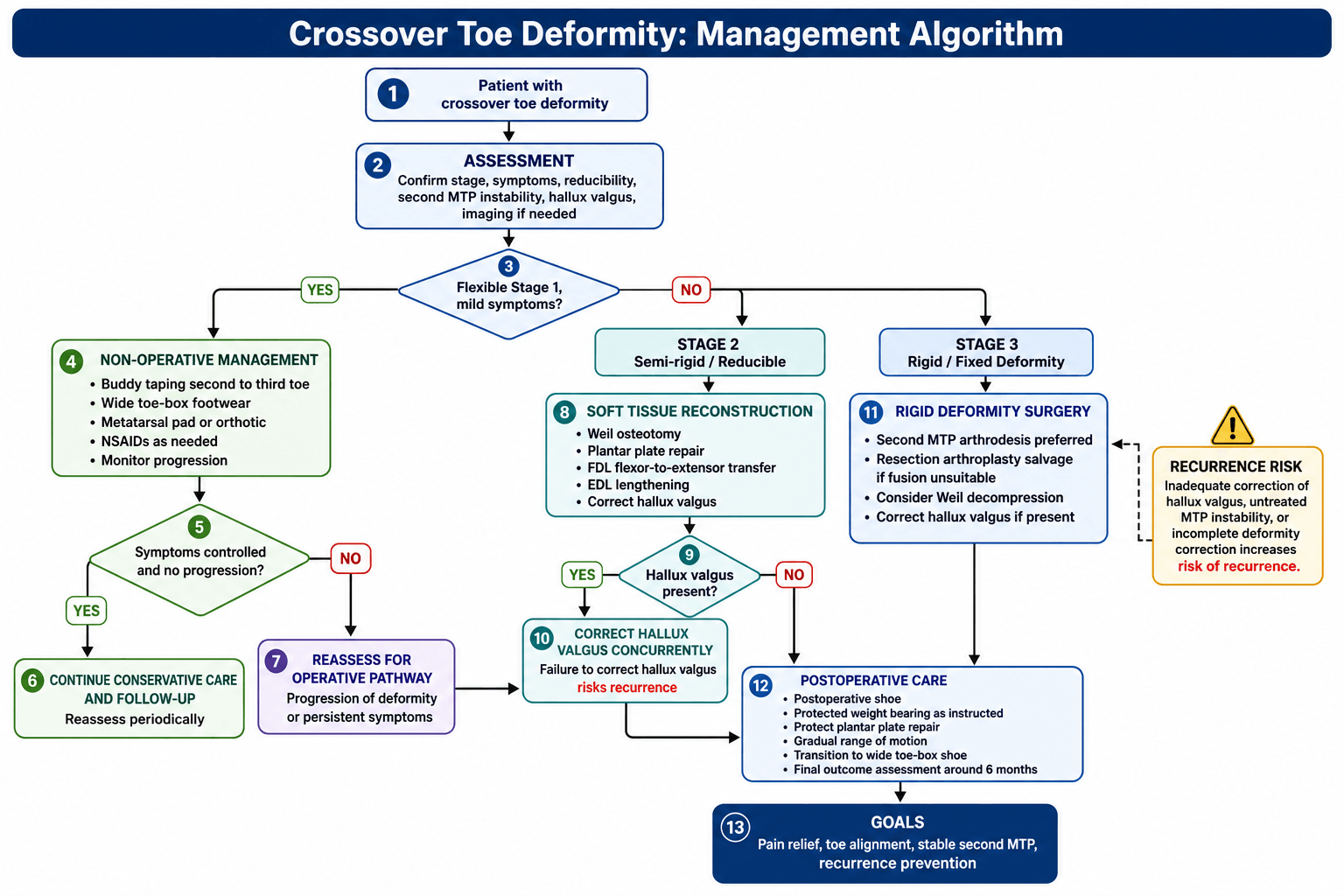 Flowchart algorithm for crossover toe deformity: assessment of stage and reducibility, non-operative care for flexible Stage 1, soft-tissue reconstruction for Stage 2, arthrodesis for rigid Stage 3, with concurrent hallux valgus correction and postoperative care.