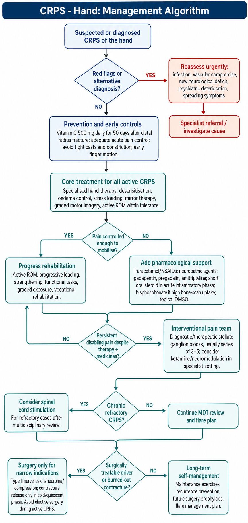 CRPS hand management algorithm flowchart