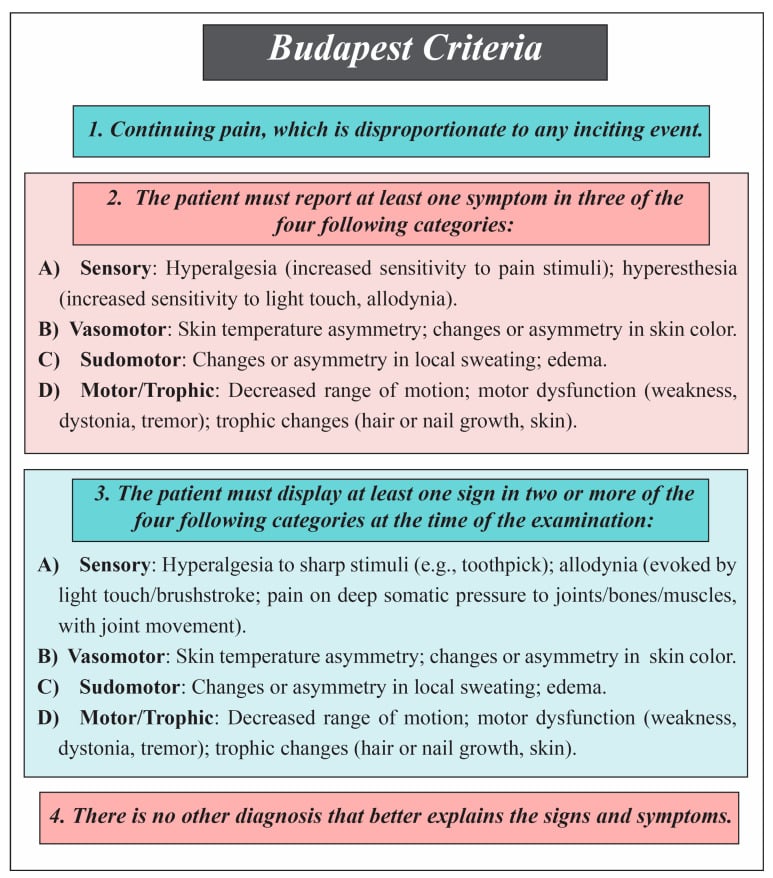 Budapest clinical diagnostic criteria for complex regional pain syndrome
