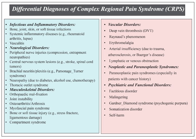 Differential diagnosis chart for complex regional pain syndrome